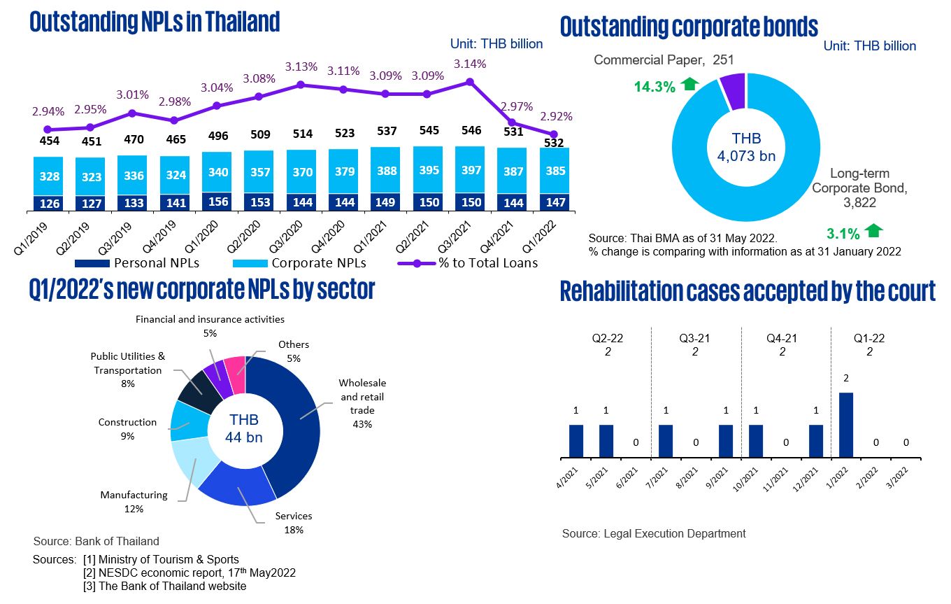 Restructuring trends in Thailand | Q2/2022