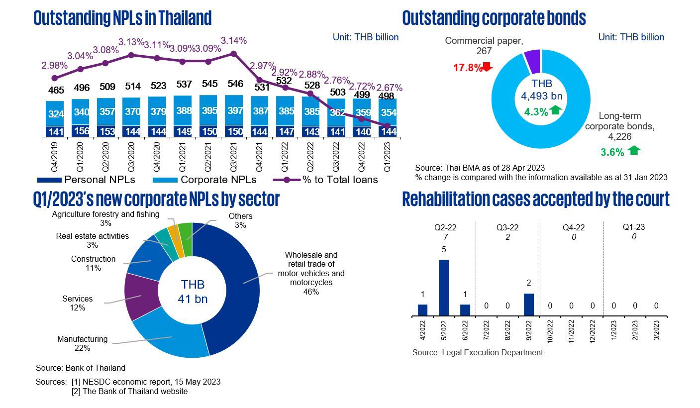 Restructuring trends in Thailand | Q2/2023