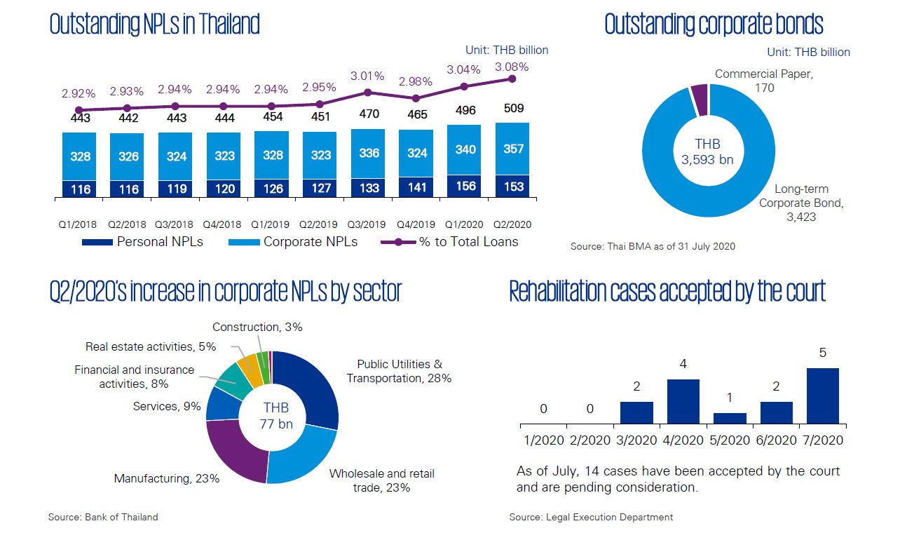 Restructuring trends in Thailand | Q3/2020