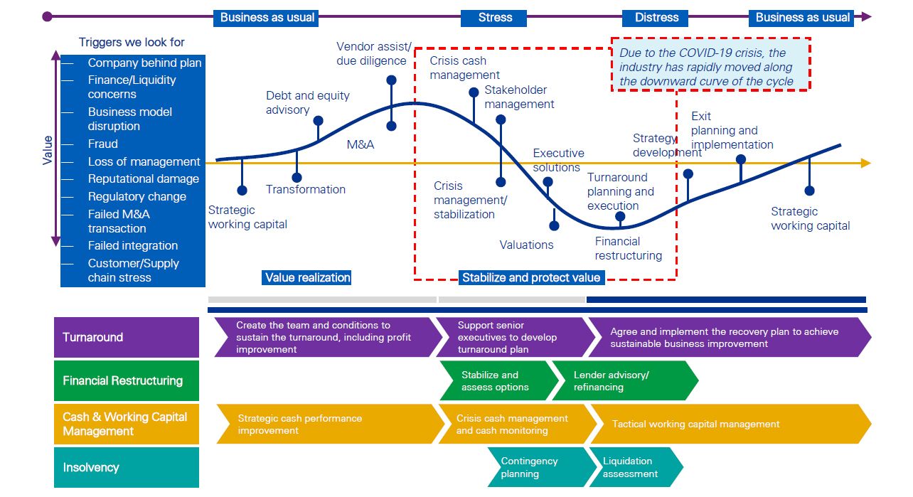 Restructuring trends in Thailand | Q3/2020