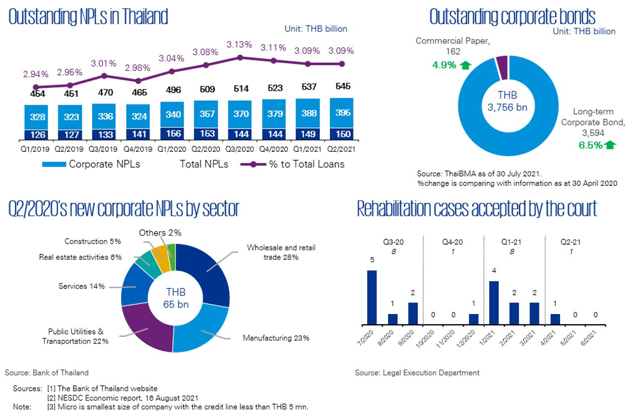 Restructuring trends in Thailand | Q3/2021