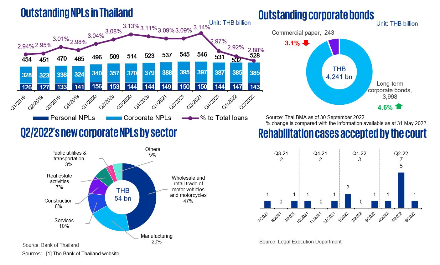 Restructuring trends in Thailand | Q3/2022