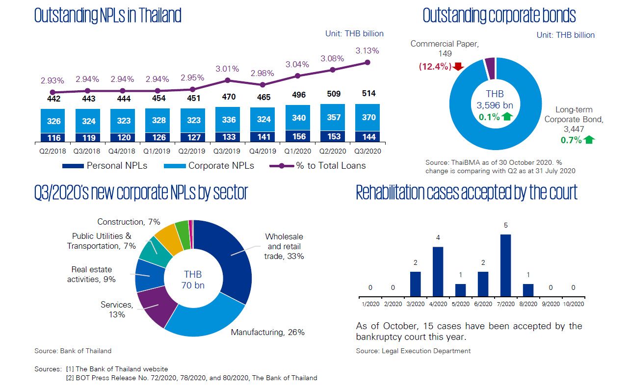 Restructuring trends in Thailand | Q4/2020