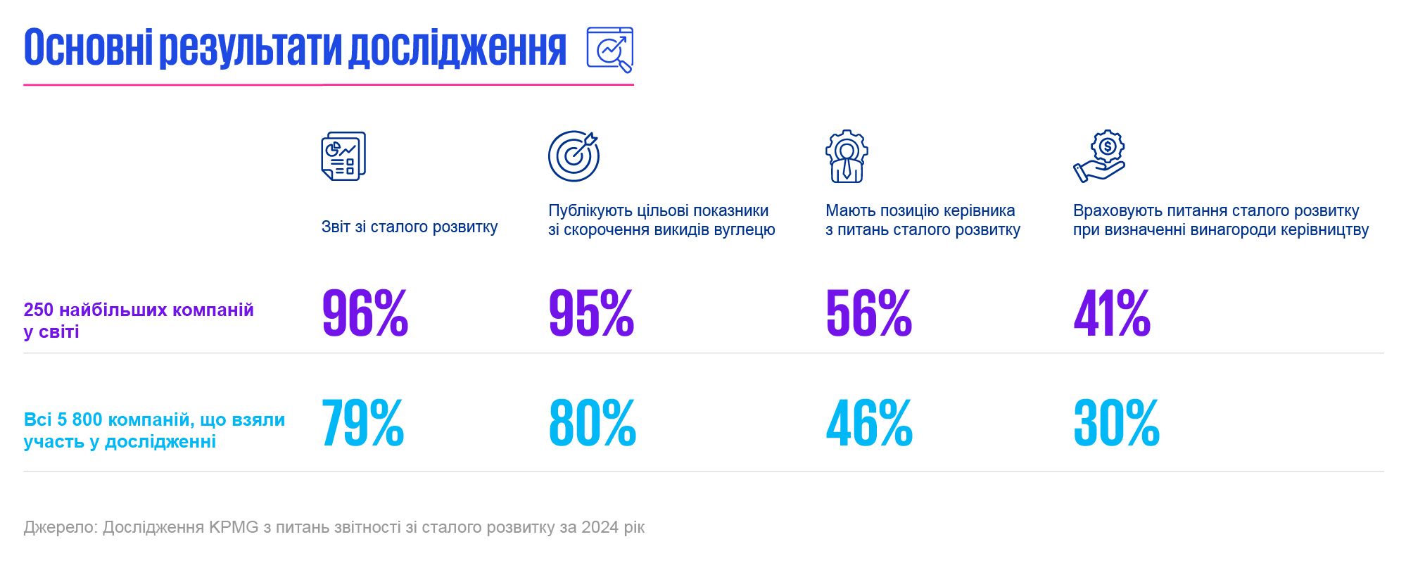 Основні результати