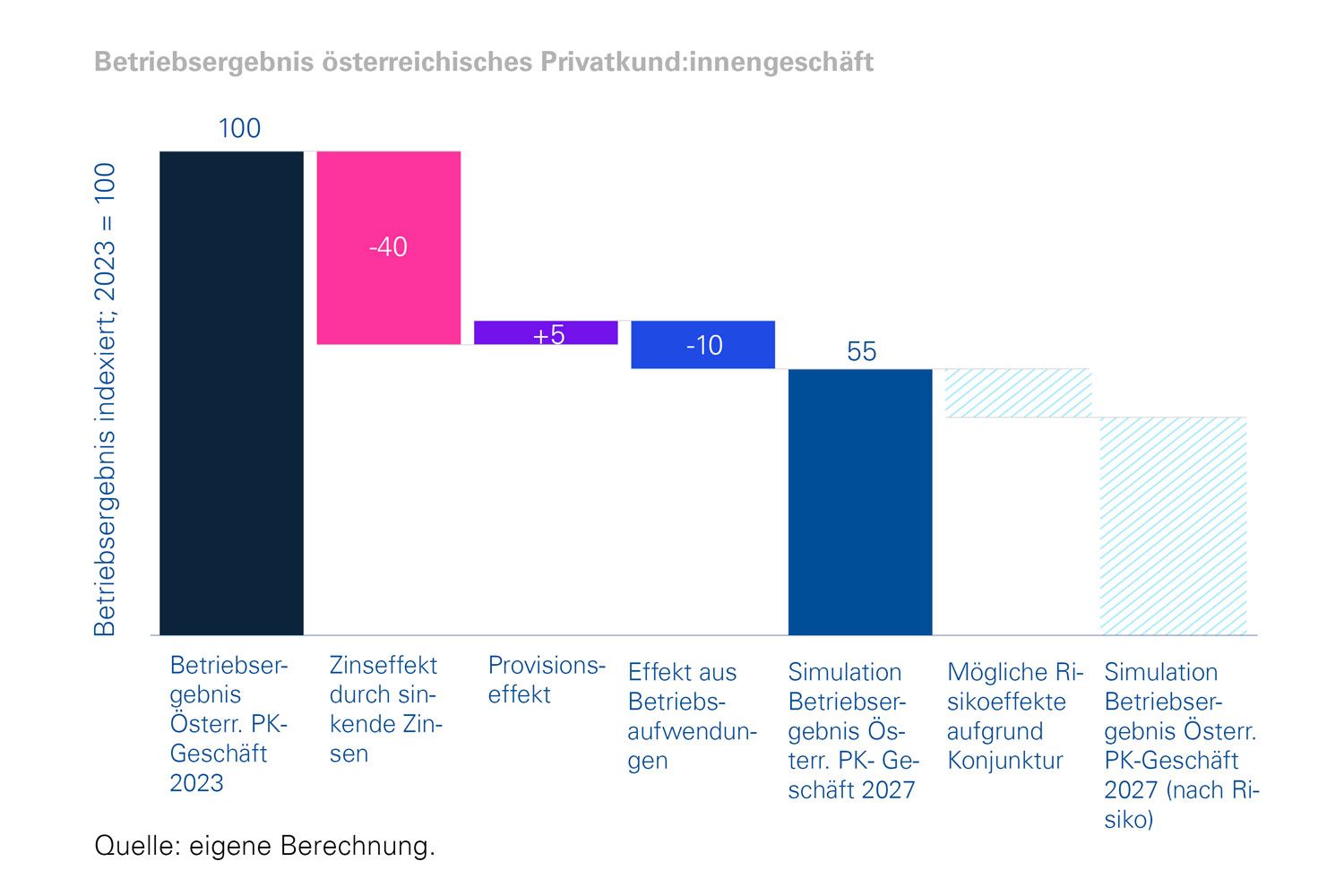 Betriebsergebnis österreichisches Privatkund:innengeschäft