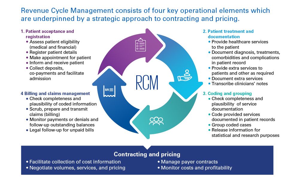 Revenue cycle management 