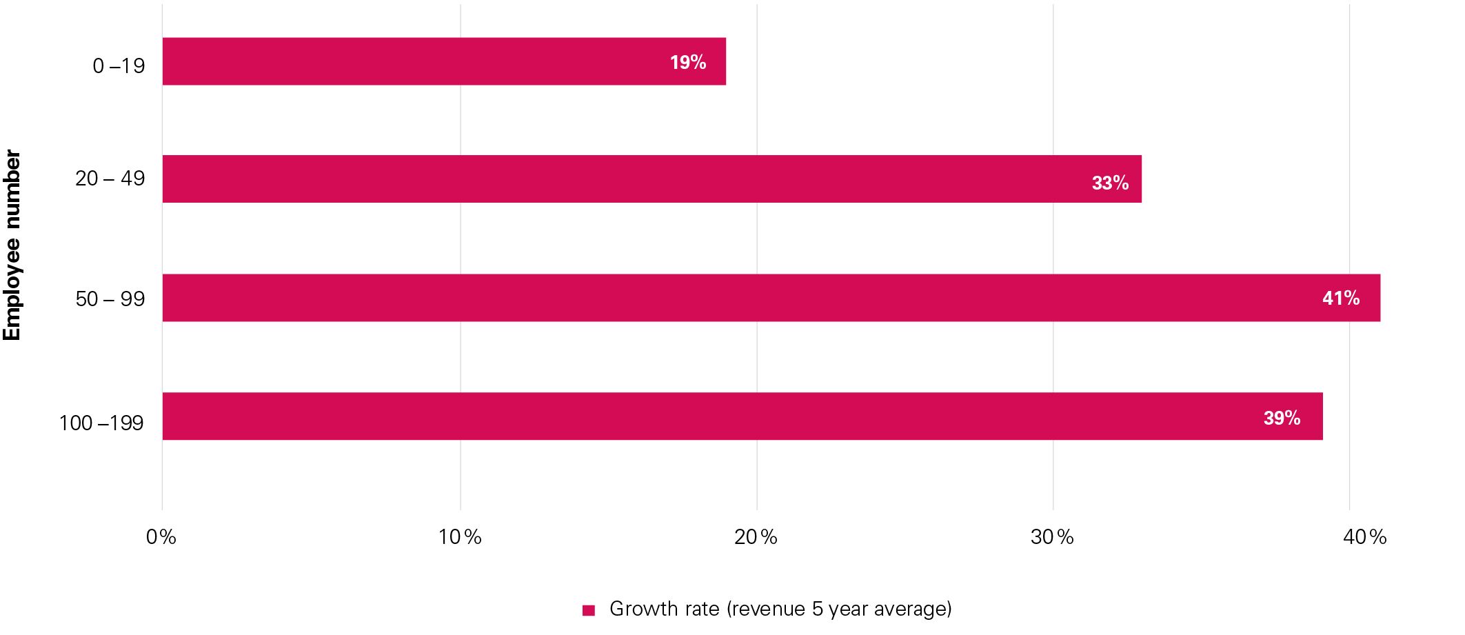 Revenue growth by number of employees