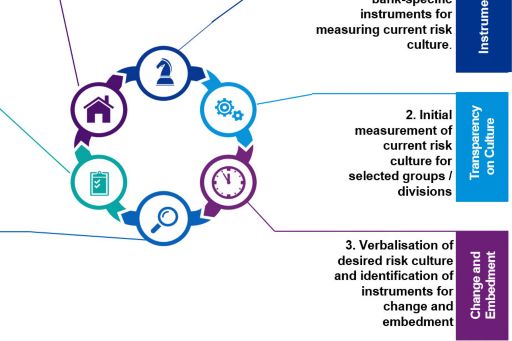 risk culture framework illustration