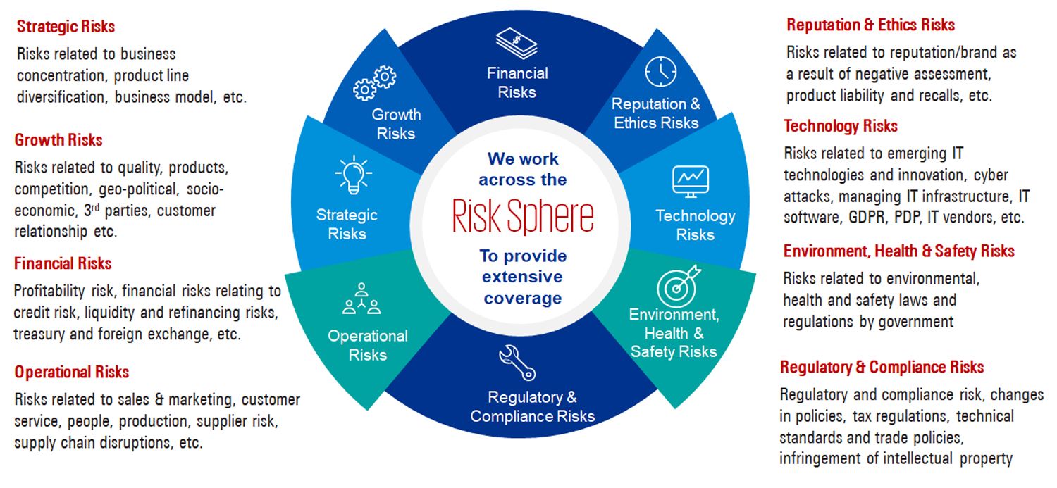 Risk Sphere