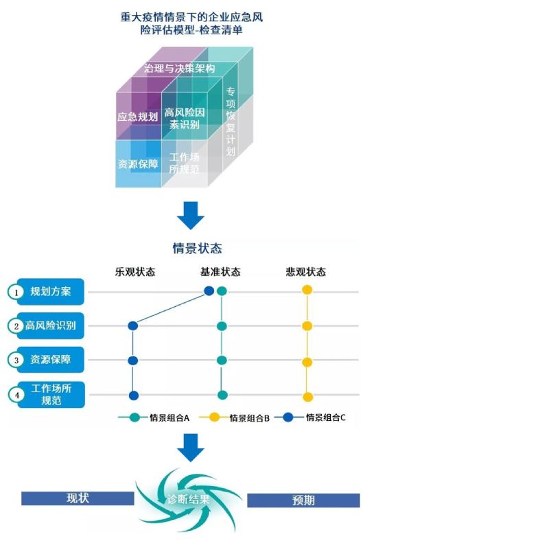 企业应急风险评估模型