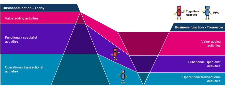 Robotics process 