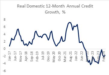 Romania annual credit graph