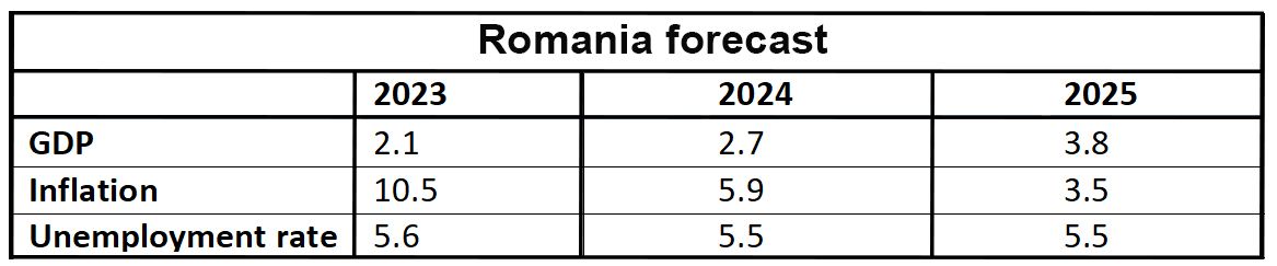 Romania Forecast