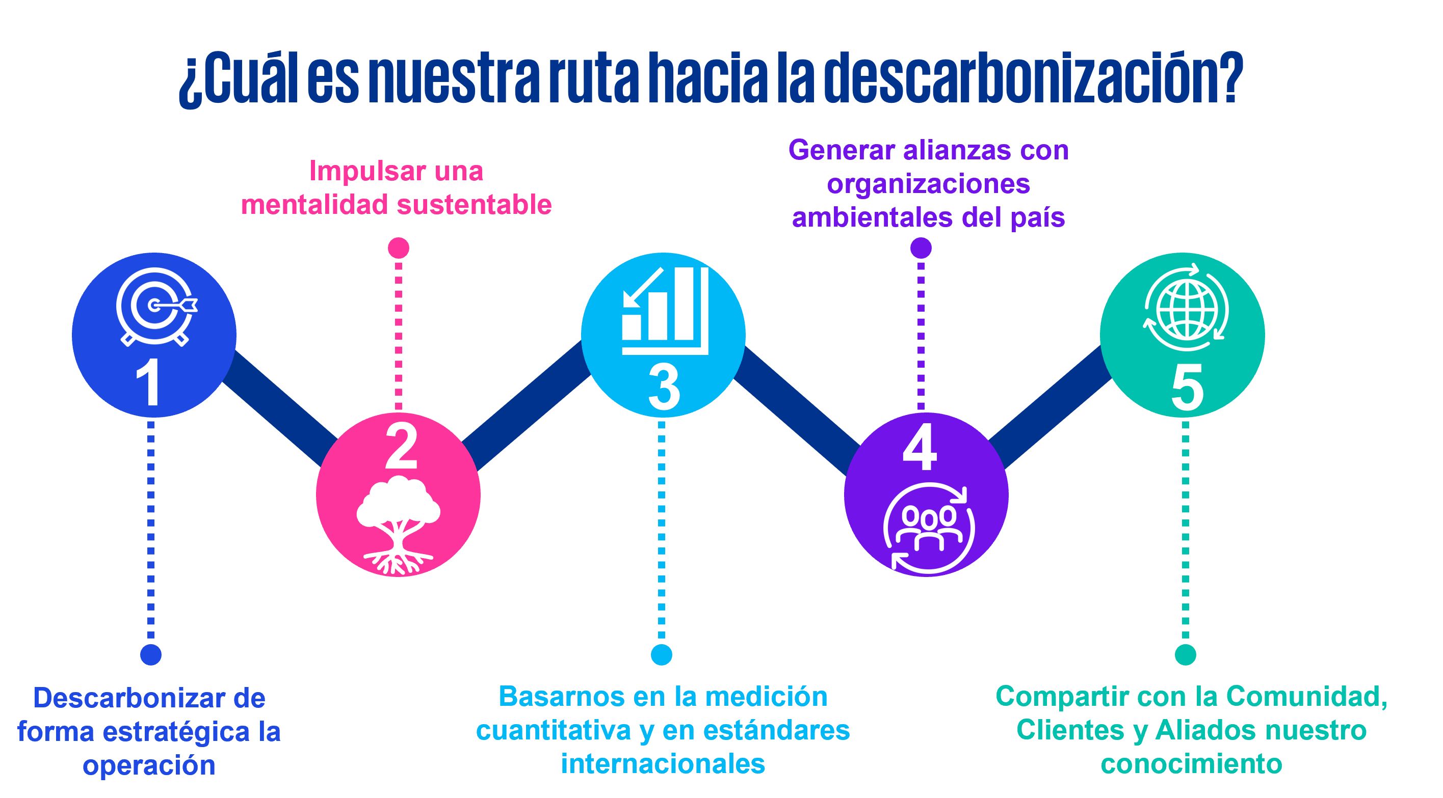 Ruta hacia la descarbonización 