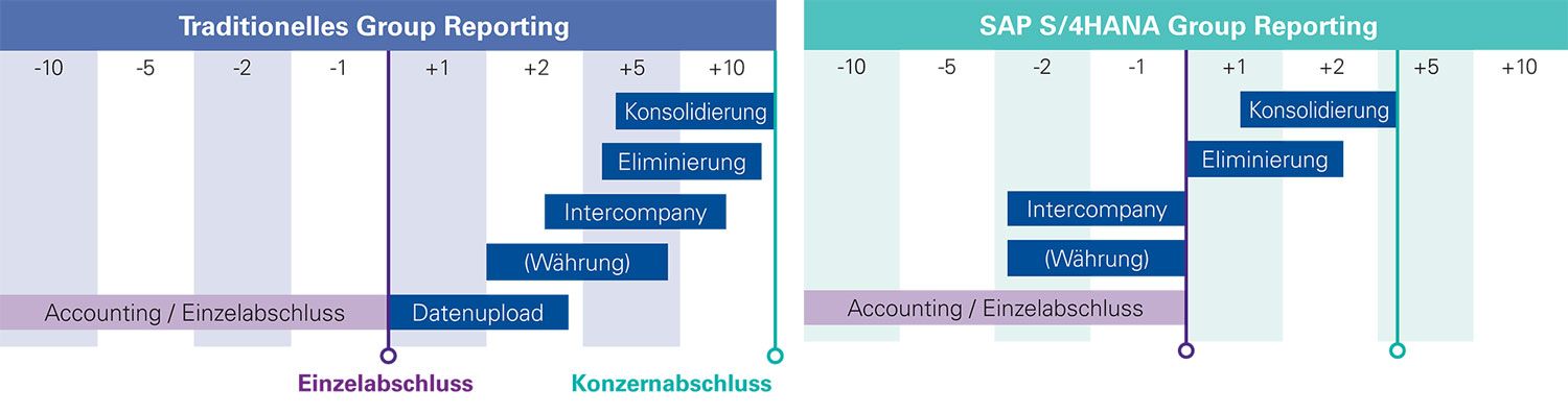 Ablauf der Konsolidierung mit SAP S/4HANA Group Reporting