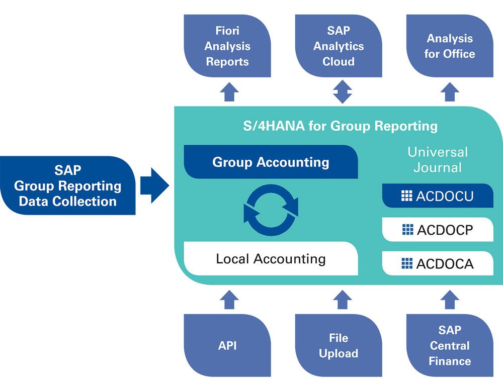 SAP S/4HANA Group Reporting im Zentrum von S/4 Finance