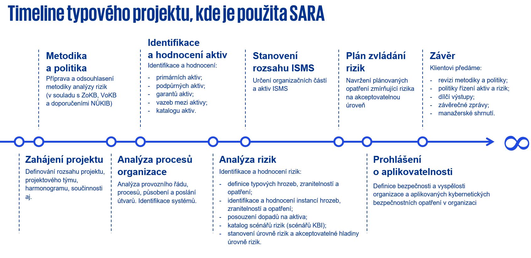 Timeline projektu, kde je použita KPMG SARA