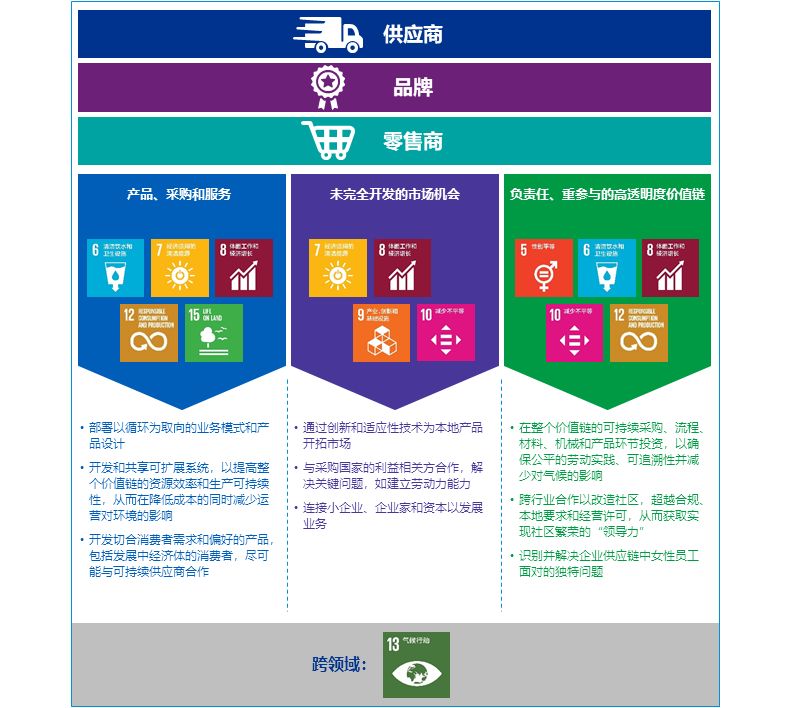 可持续发展目标参与框架