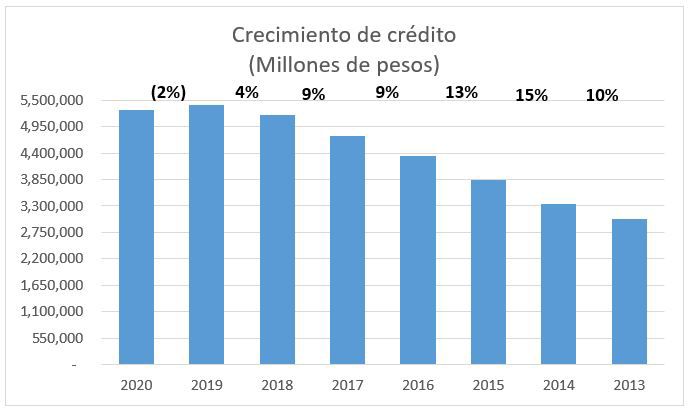 Sector bancario