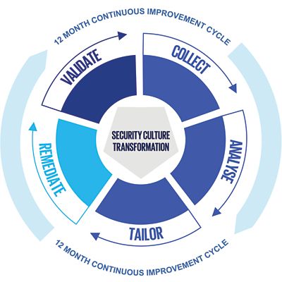 Championing Security Culture Transformation - KPMG Australia