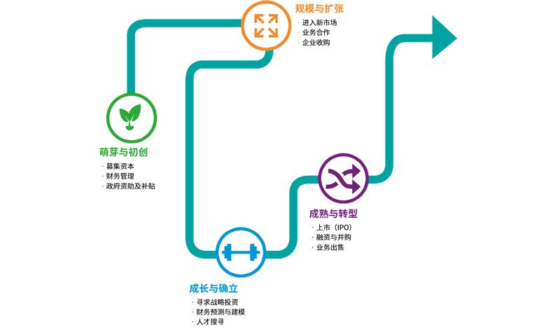 从初创期到成熟期，我们致力于为新经济企业和投资者的成长保驾护航