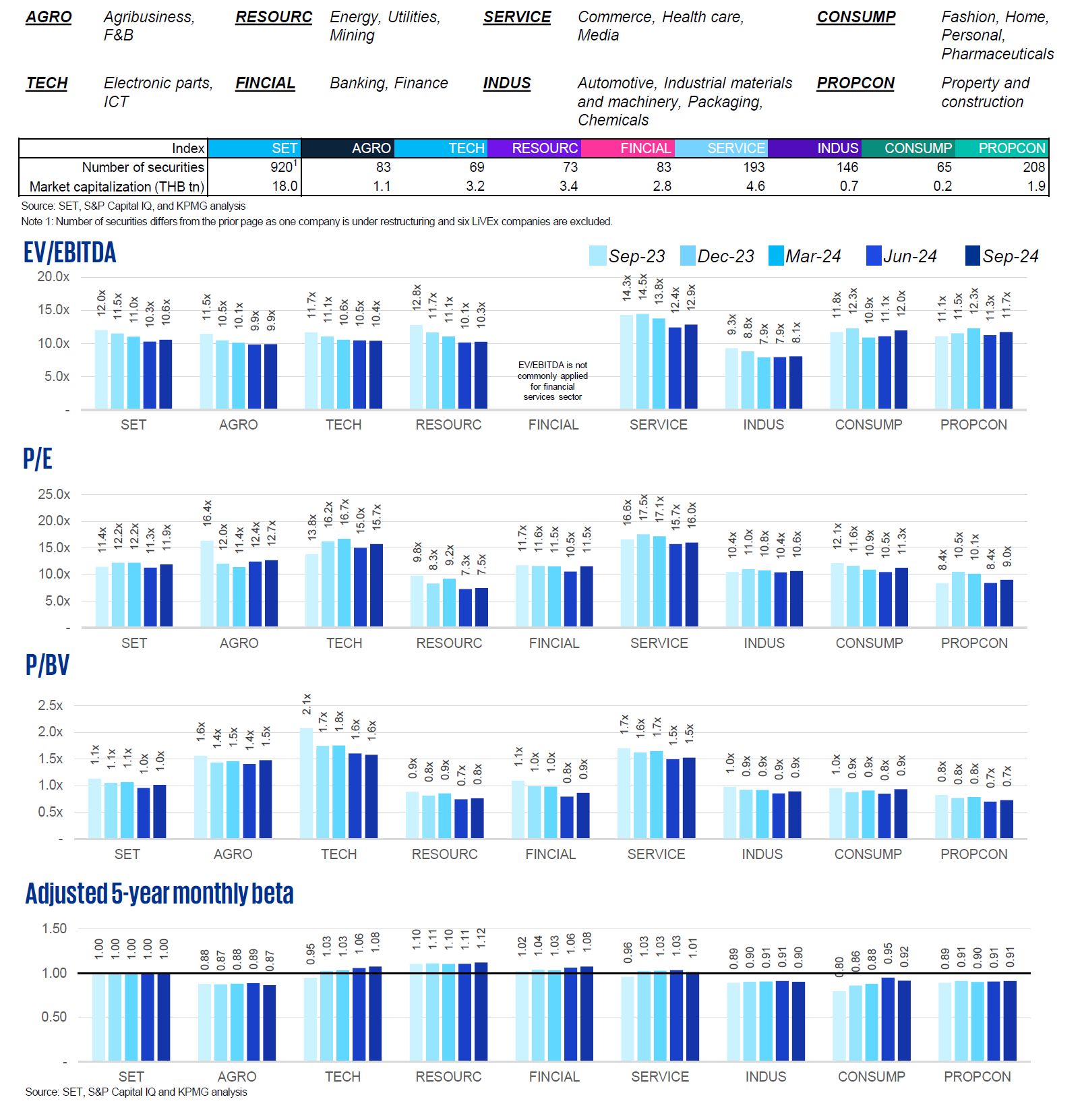 SET valuation metrics by sector (last 5 quarters)