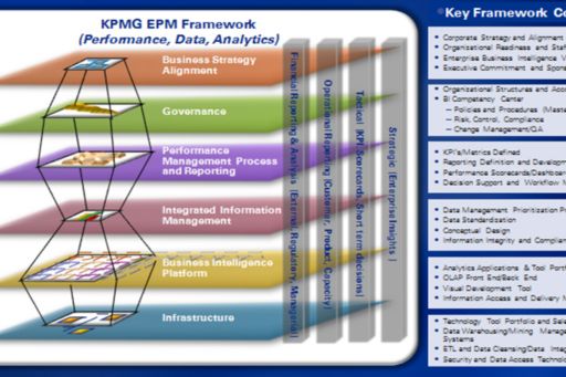Enterprise performance management