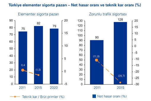 türkiye elementer sigorta pazarı