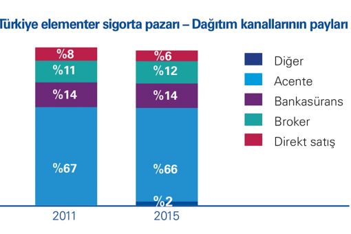türkiye elementler sigorta pazarı