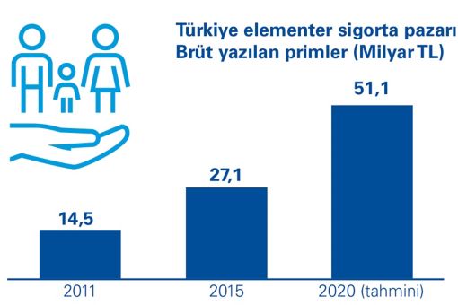 Sigorta sektörü zorluklara rağmen fırsat sunmaya devam ediyor