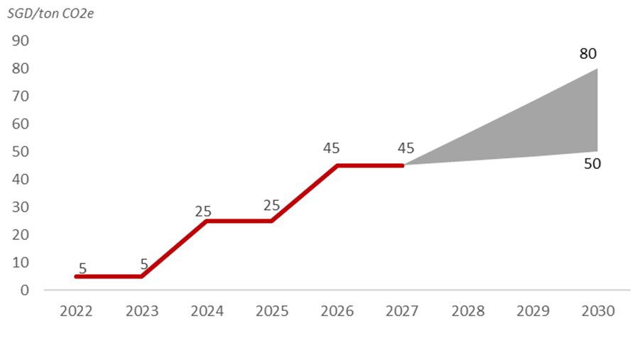 carbon tax rate