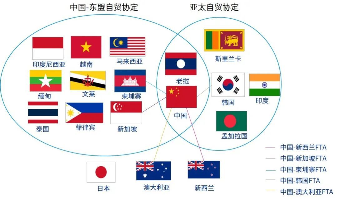 RCEP与其他自由贸易协定对比