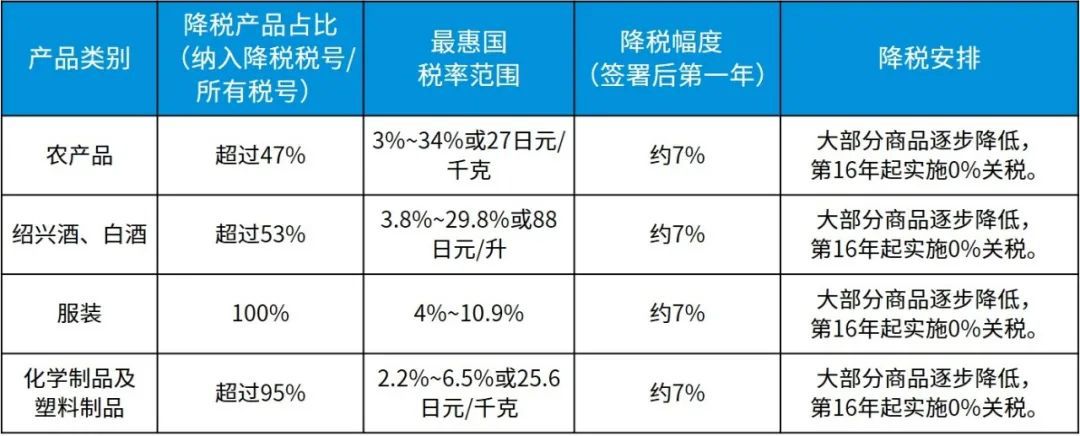 中日关税减免经贸情况汇总一