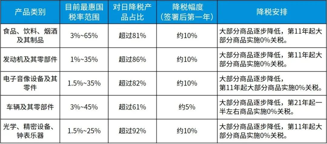 中日经贸关税减免情况汇总二