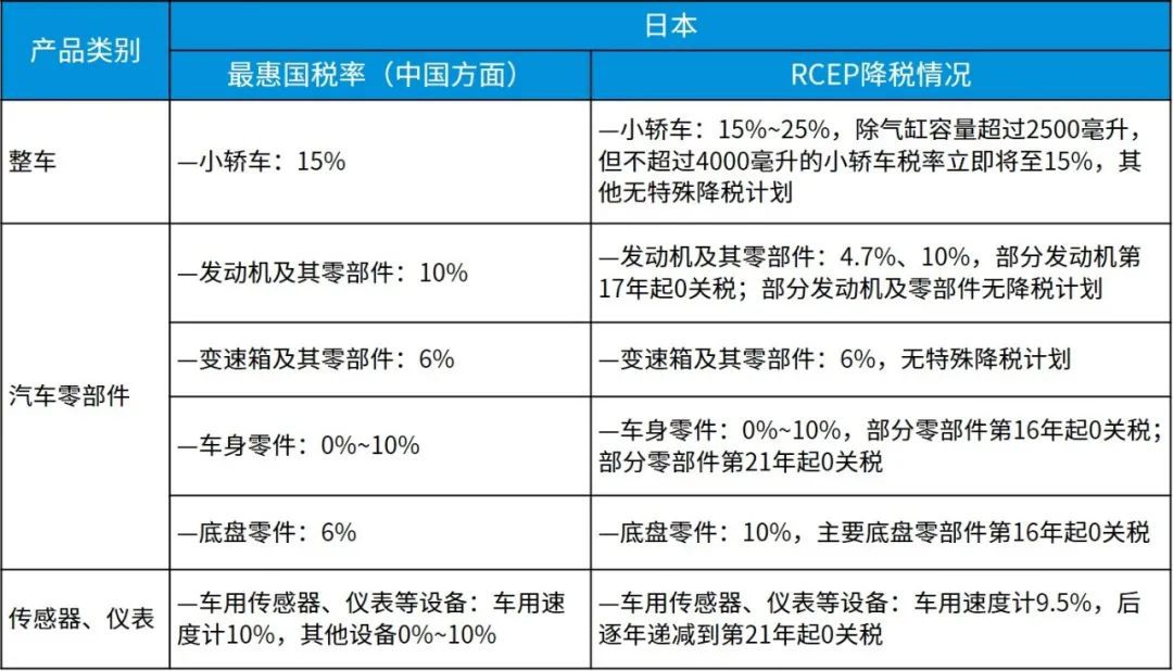 汽车业降税红利情况汇总