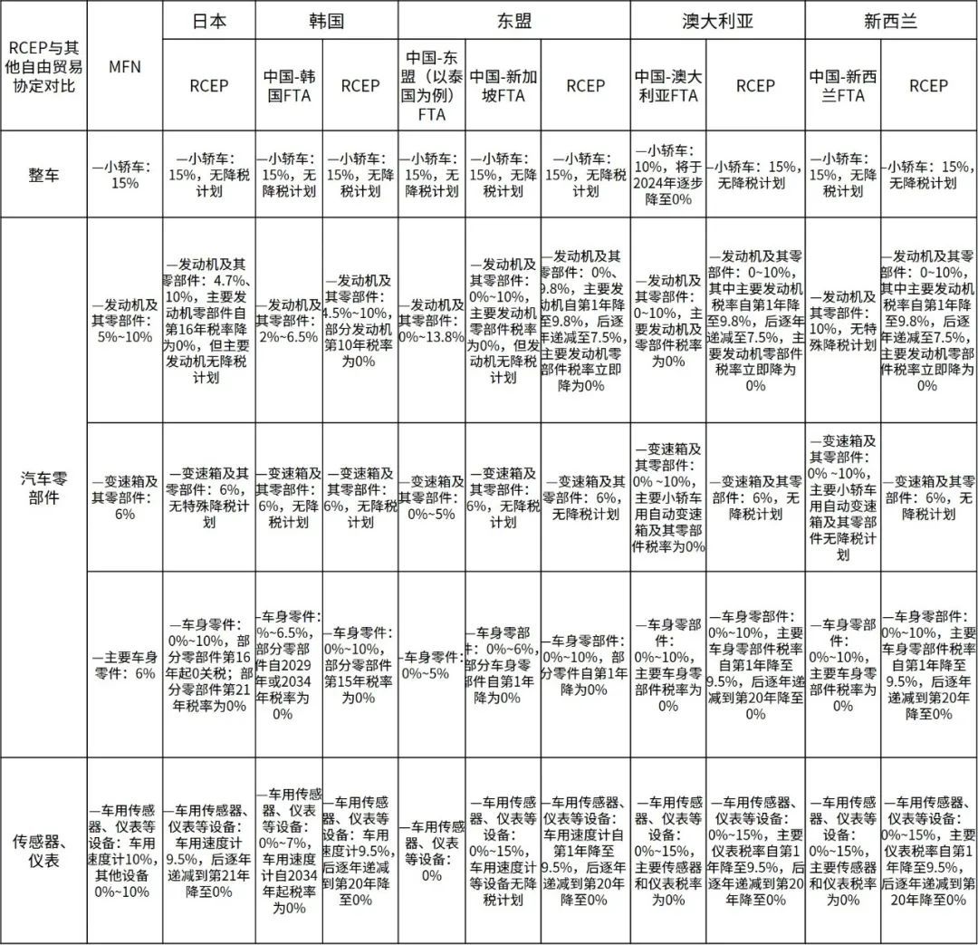 汽车产品降税情况对比