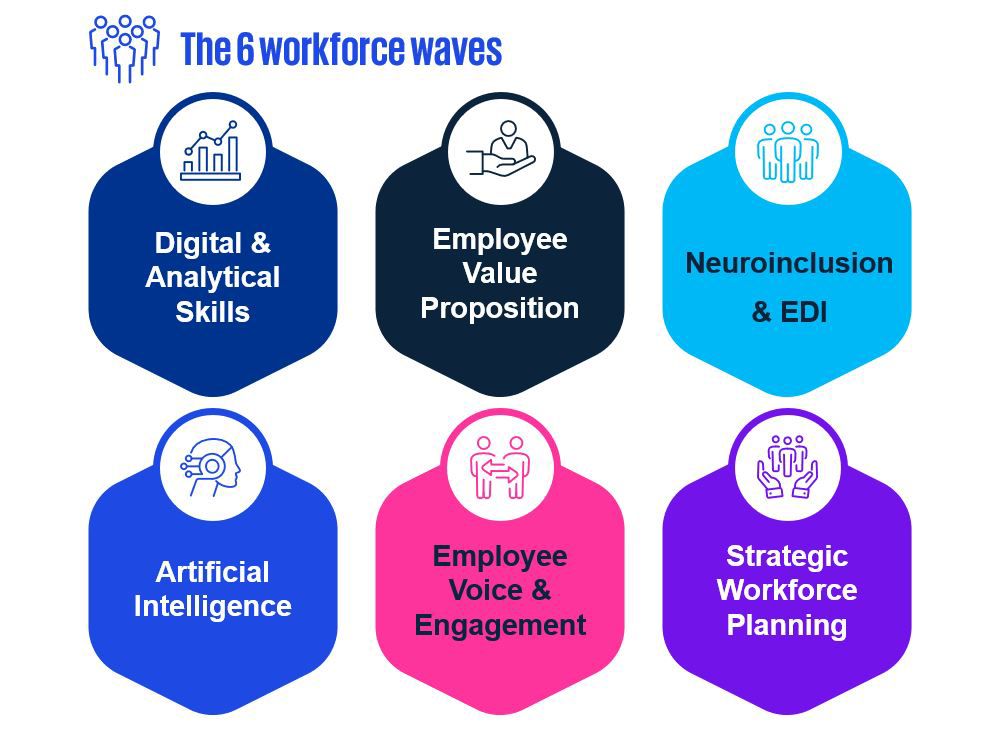 Workforce waves