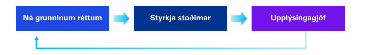 Flæðirit um lykilþætti í sjálfbærnivegferðinni. Þeir eru þrír og stuðla að markvissri innleiðingu sjálfbærni - að ná grunninum réttum, að styrkja stoðirnar og upplýsingagjöf