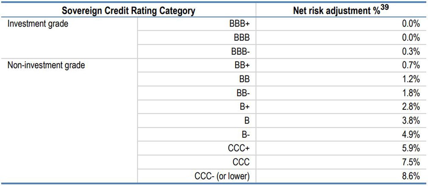 sovereign credit rating category - net risk adjustment