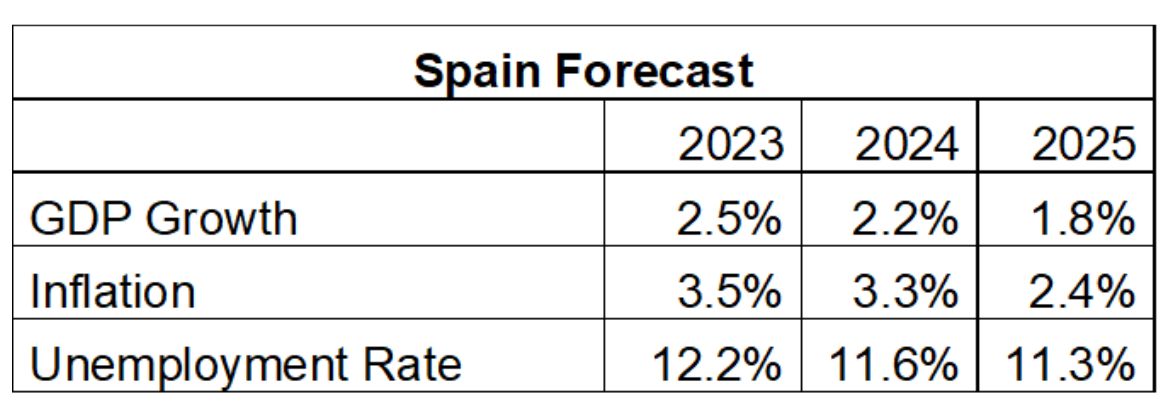 Spain forecast table