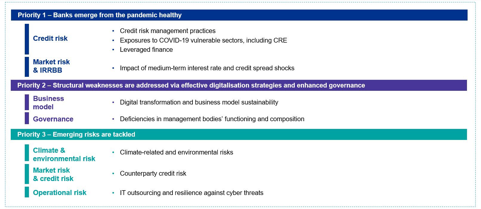 SSM supervisory priorities 2022 - 2024 chart