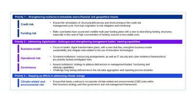 SSM Supervisory Priorities 2023–2025 - KPMG Global