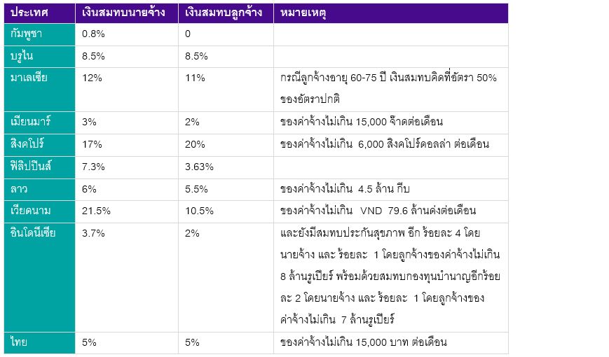 อัตราประกันสังคมหรือกองทุนเพื่อการเกษียณ *