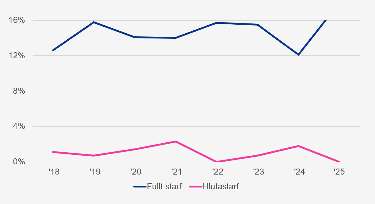Línurit sem sýnir þróun starfsmannaveltu frá 2016 til 2025