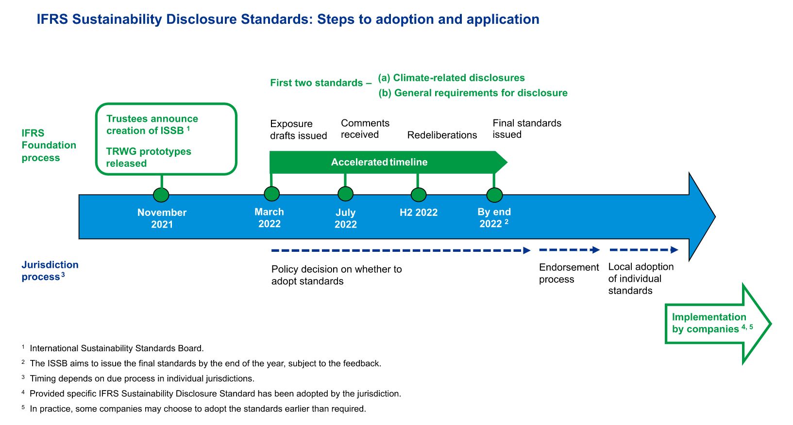 Steps to adoption and application