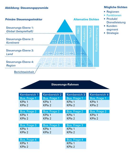 Steuerungspyramide und Steuerungs-Rahmen