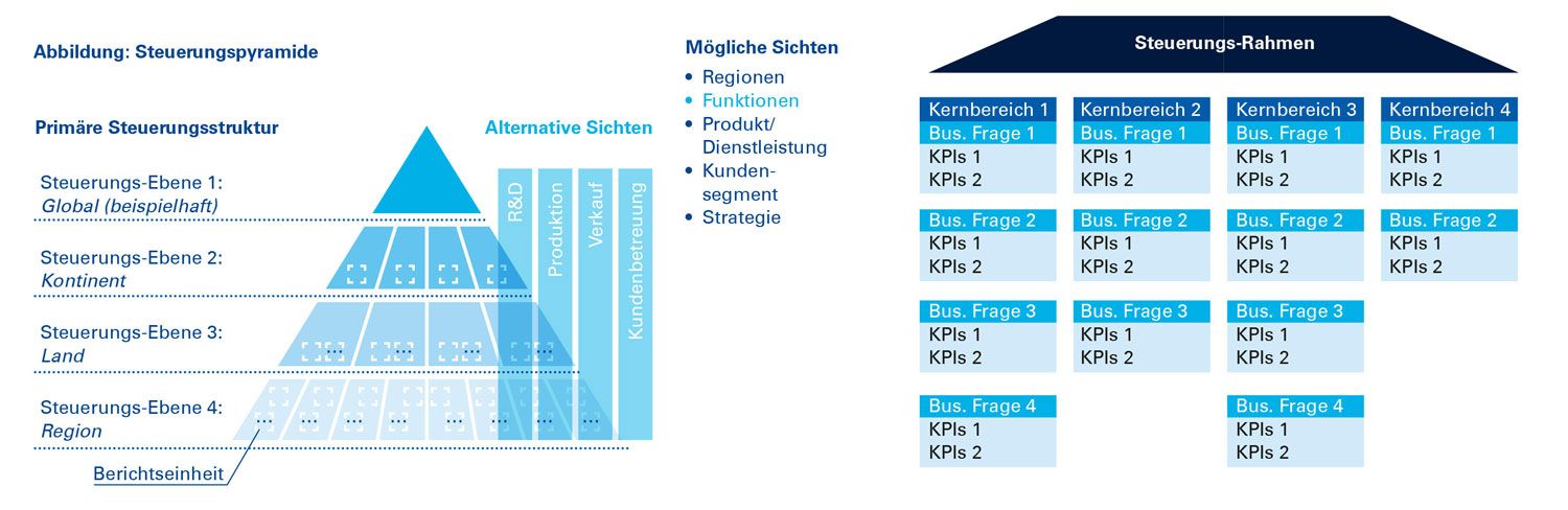 Steuerungspyramide und Steuerungs-Rahmen