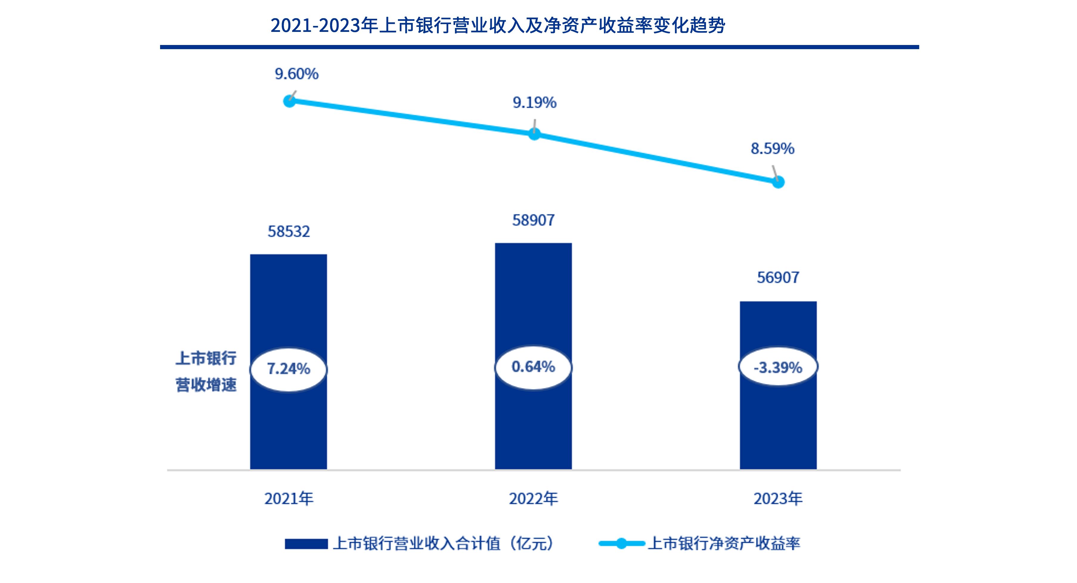 图1：2021-2023年上市银行营业收入及净资产收益率变化趋势