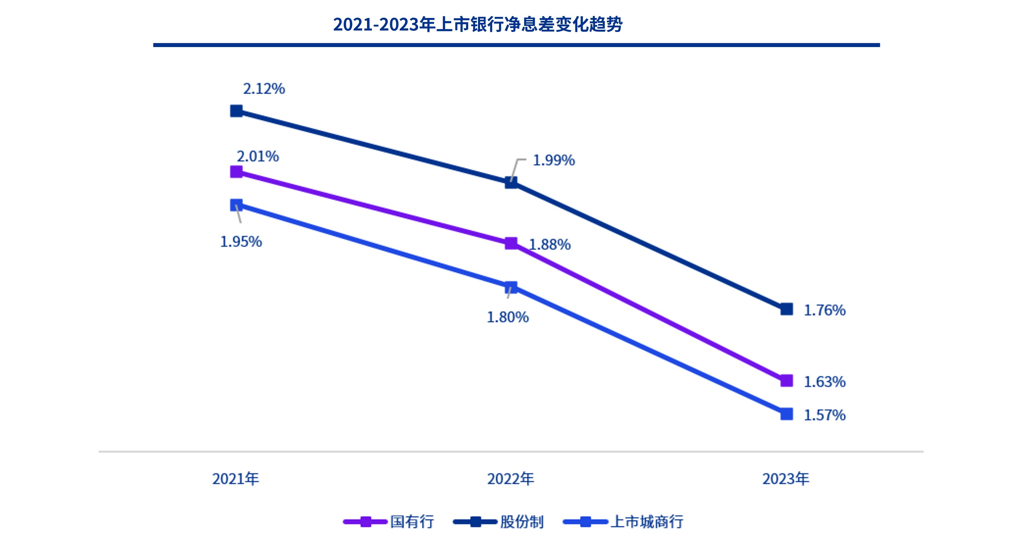 图2：2021-2023年上市银行净息差变化趋势