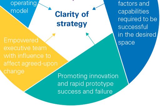 Success factors leading to disruptive change